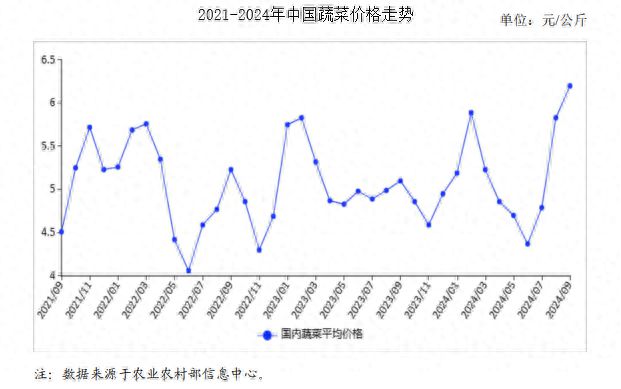 2024年9月蔬菜市场供需及价格走势预测分析：蔬菜价格季节性小幅上行多米体育下载(图1)