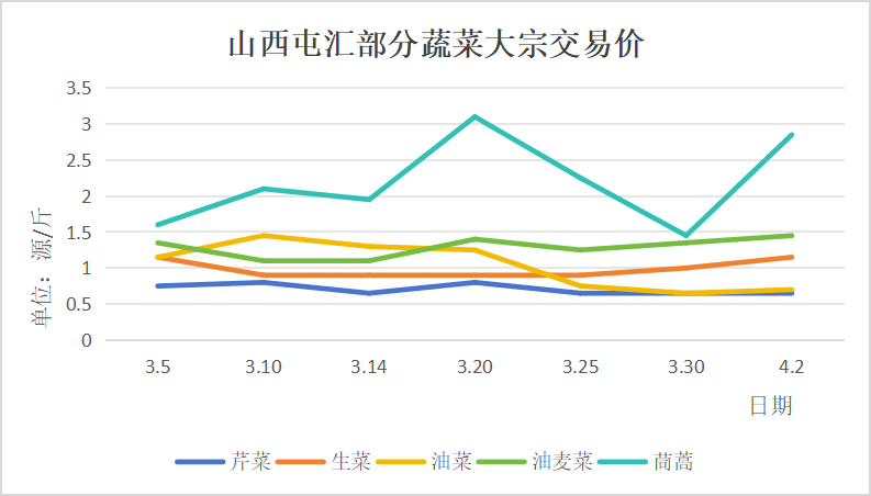 本周气温回升部分蔬菜价格有小幅度浮动(图2)