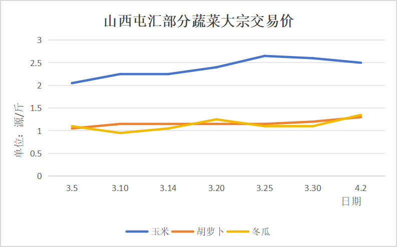 本周气温回升部分蔬菜价格有小幅度浮动(图3)
