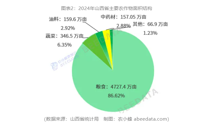 一文读懂山西省农作多米体育入口物种植产业概况(图2)