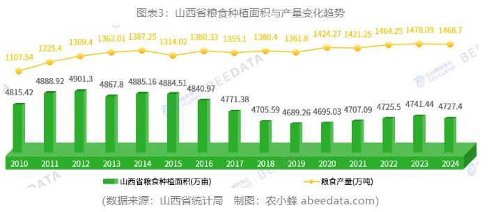 一文读懂山西省农作多米体育入口物种植产业概况(图3)