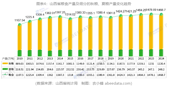 一文读懂山西省农作多米体育入口物种植产业概况(图4)