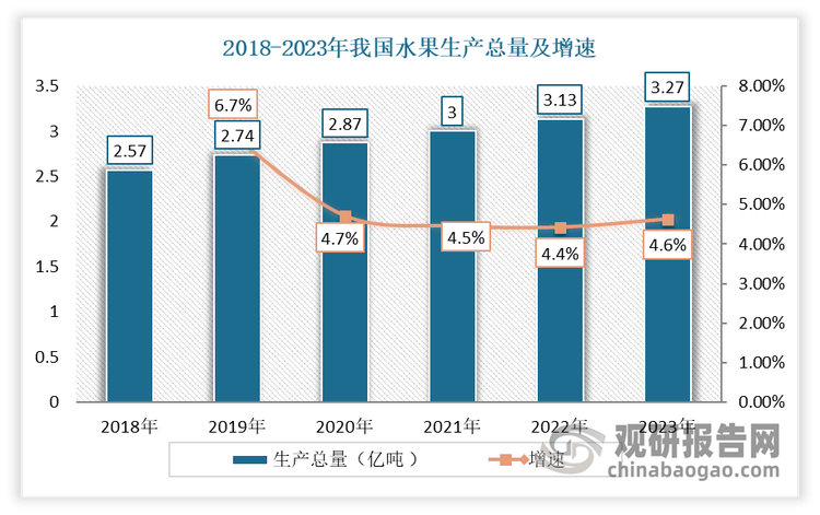 中国水果行业发展现状分析与投资趋势预测报告（20252032年）(图1)