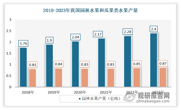 中国水果行业发展现状分析与投资趋势预测报告（20252032年）(图3)