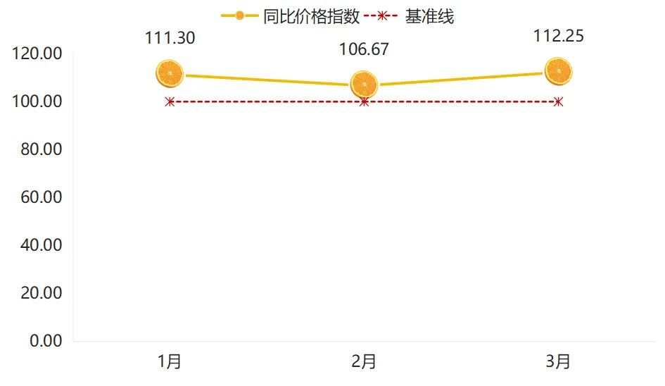 2025年一季度嘉兴水果市场同比价格总指数持续上涨(图2)