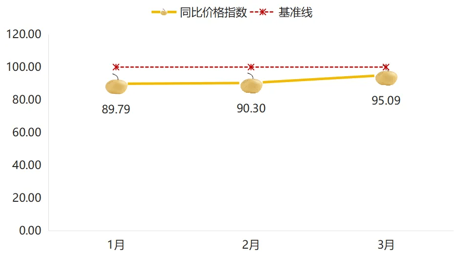 2025年一季度嘉兴水果市场同比价格总指数持续上涨(图3)