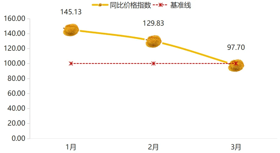 2025年一季度嘉兴水果市场同比价格总指数持续上涨(图6)