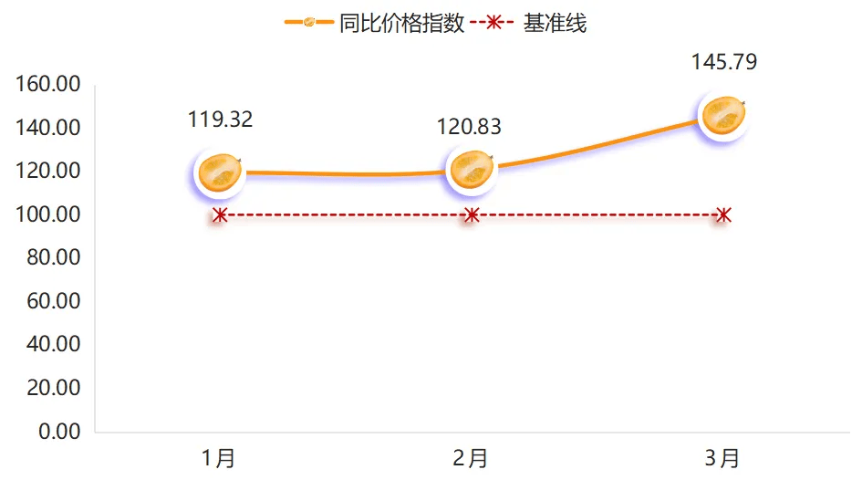 2025年一季度嘉兴水果市场同比价格总指数持续上涨(图4)