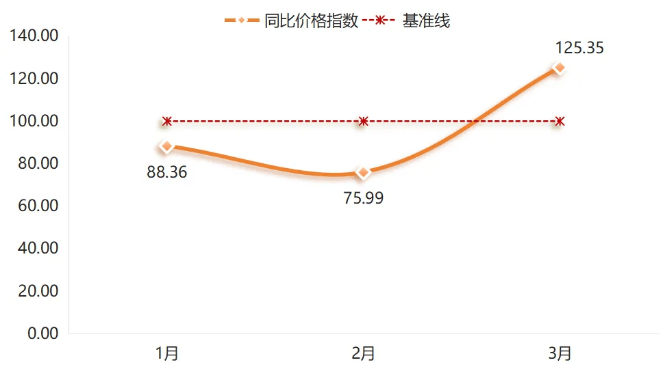 2025年一季度嘉兴水果市场同比价格总指数持续上涨(图5)