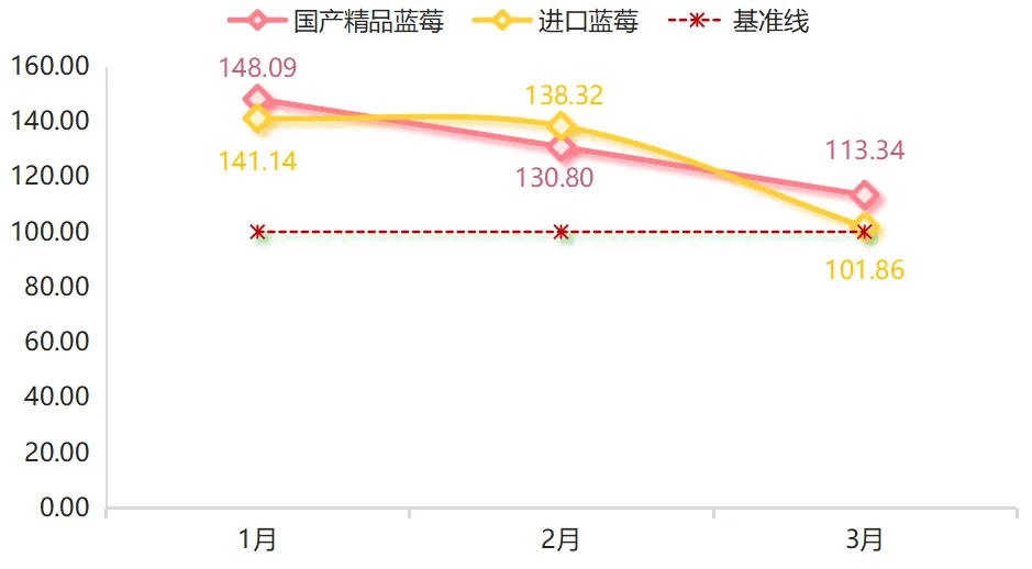 2025年一季度嘉兴水果市场同比价格总指数持续上涨(图7)