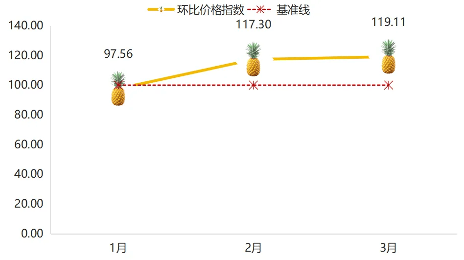 2025年一季度嘉兴水果市场同比价格总指数持续上涨(图9)