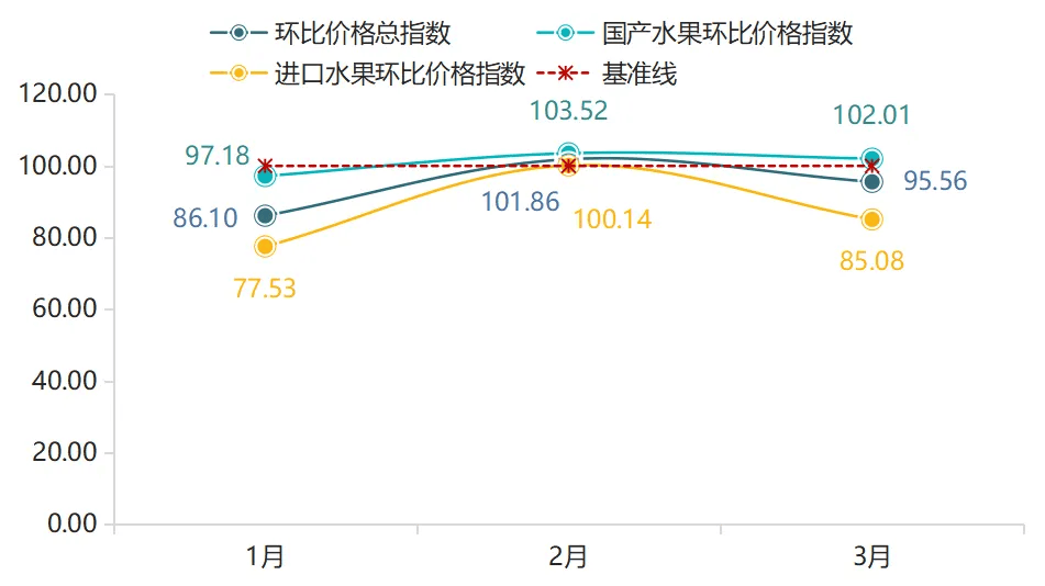 2025年一季度嘉兴水果市场同比价格总指数持续上涨(图8)