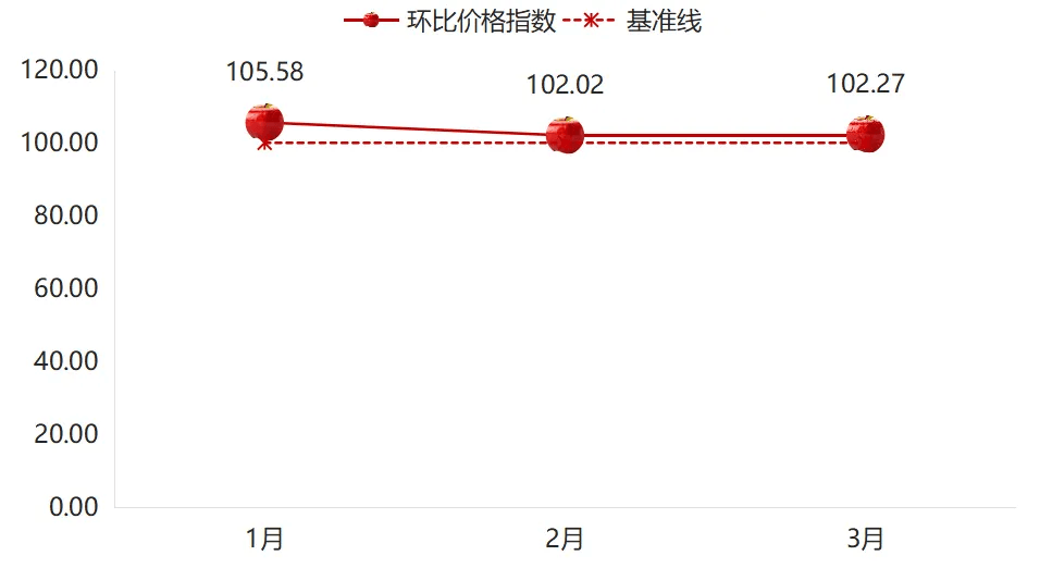 2025年一季度嘉兴水果市场同比价格总指数持续上涨(图10)