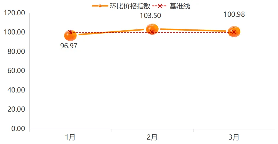 2025年一季度嘉兴水果市场同比价格总指数持续上涨(图11)