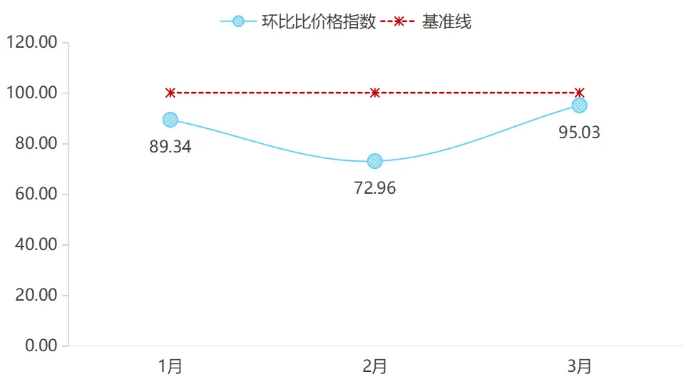 2025年一季度嘉兴水果市场同比价格总指数持续上涨(图13)