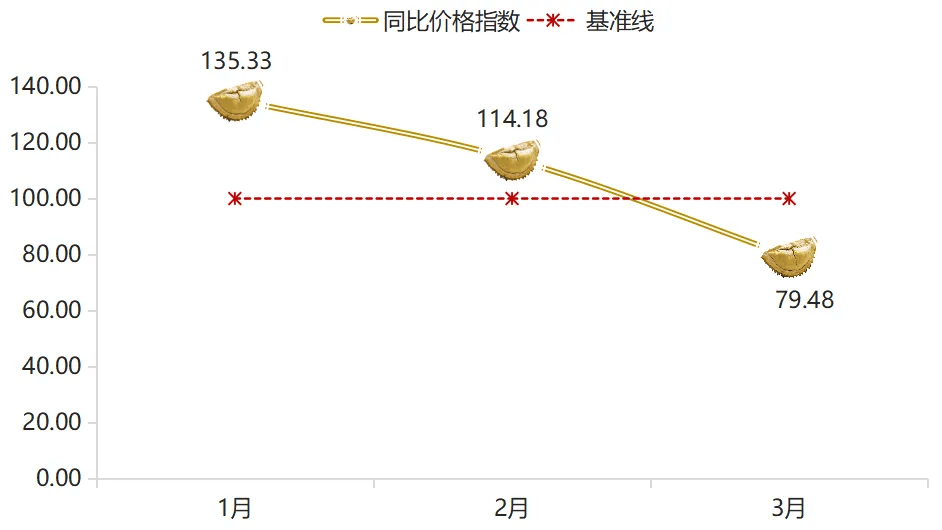 2025年一季度嘉兴水果市场同比价格总指数持续上涨(图14)
