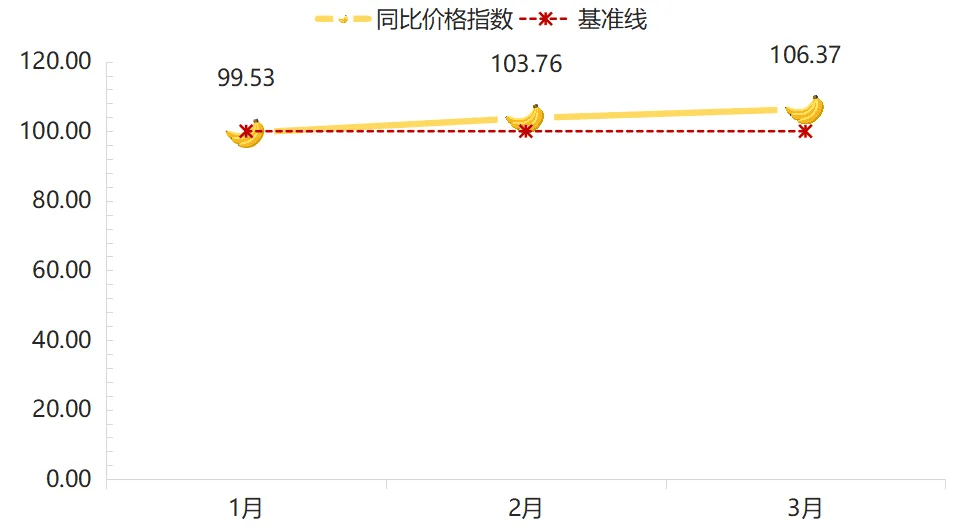 2025年一季度嘉兴水果市场同比价格总指数持续上涨(图15)