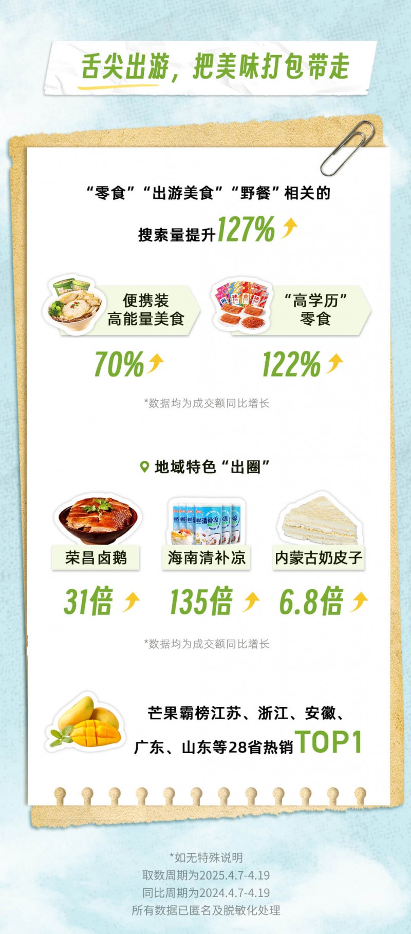 五一将至抖音电商防晒装备成交额增长超4倍芒果成户外水果人气王(图3)
