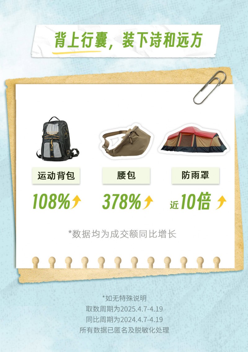 五一将至抖音电商防晒装备成交额增长超4倍芒果成户外水果人气王(图2)