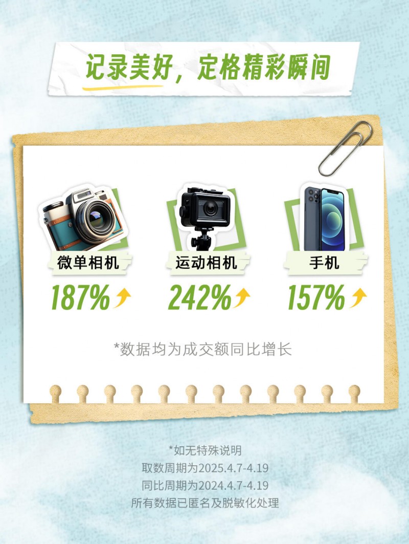 五一将至抖音电商防晒装备成交额增长超4倍芒果成户外水果人气王(图4)