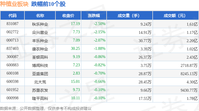 种植业板块4月30日跌0%秋乐种业领跌主力资金净流出325811万元多米体育网址(图2)