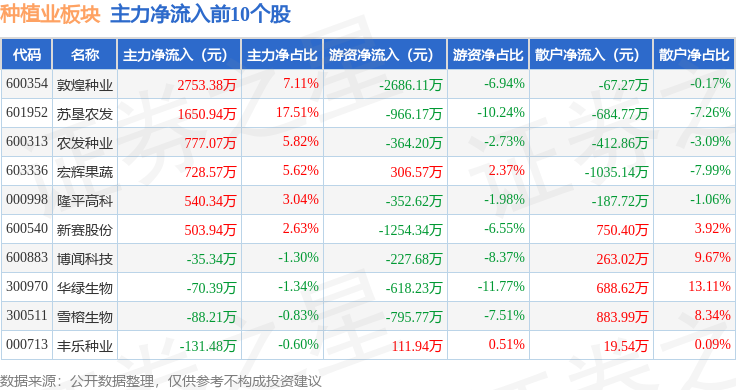 种植业板块4月30日跌0%秋乐种业领跌主力资金净流出325811万元多米体育网址(图3)
